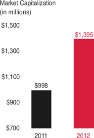 (BAR CHART)